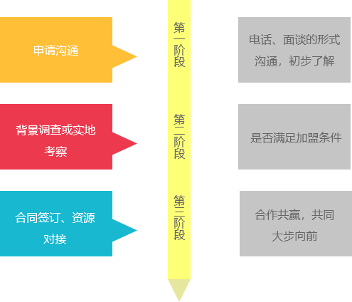 合作加盟(图1) 物流公司排名遥遥领先,物流公司加盟就选bifa